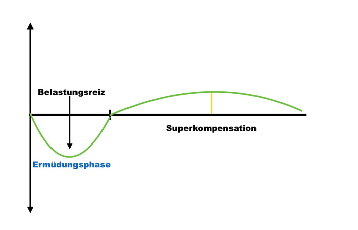 Superkompensations grafisch dargestellt